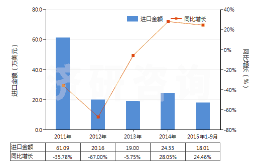 2011-2015年9月中國(guó)已切成形可直接使用的鈰鐵(包括其他引火合金)(HS36069011)進(jìn)口總額及增速統(tǒng)計(jì)